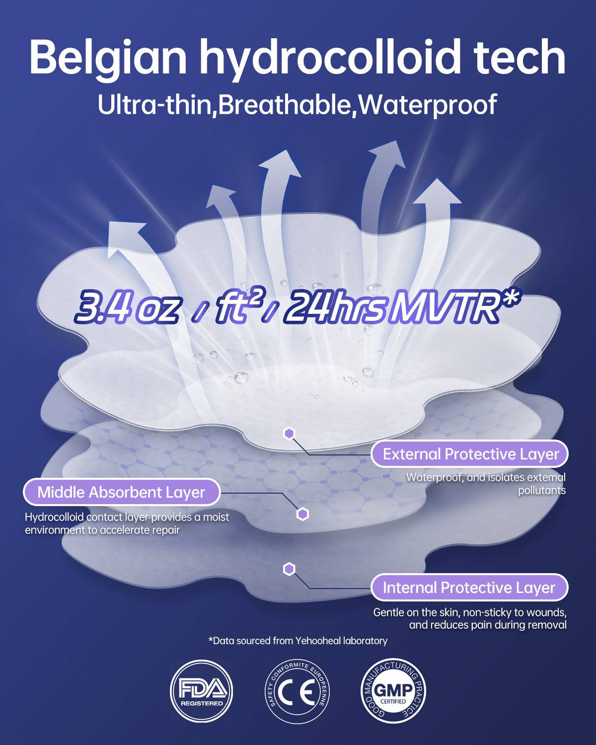 Yehooheal Hydrocolloid Adhesive Bandages 0.1mm Ultra-Thin for Sports Injuries,Stays on for 7 Days